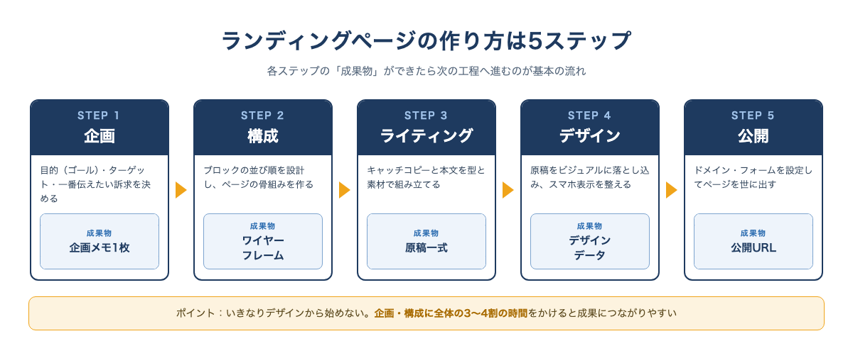 ランディングページの作り方5ステップと各工程の成果物イメージの工程図