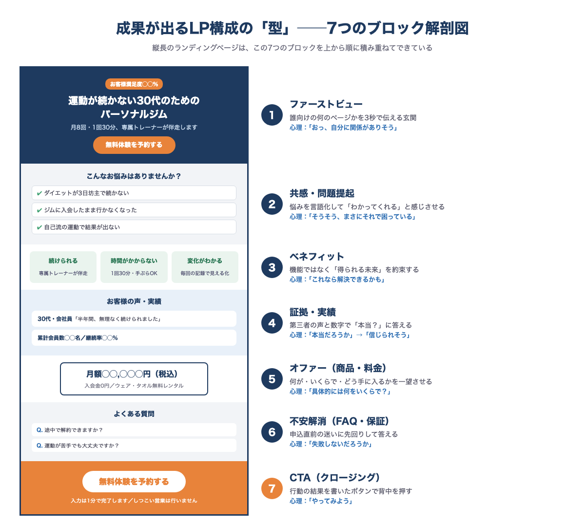ランディングページ構成の7つのブロックを縦長のLPに見立てて役割とともに示した解剖図