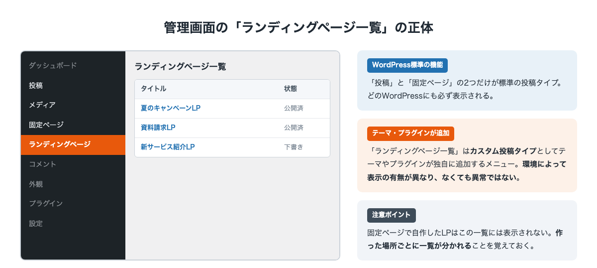 WordPress管理画面のイメージ図。投稿・固定ページは標準機能、ランディングページ一覧はテーマやプラグインが追加するカスタム投稿タイプのメニューであることを示している