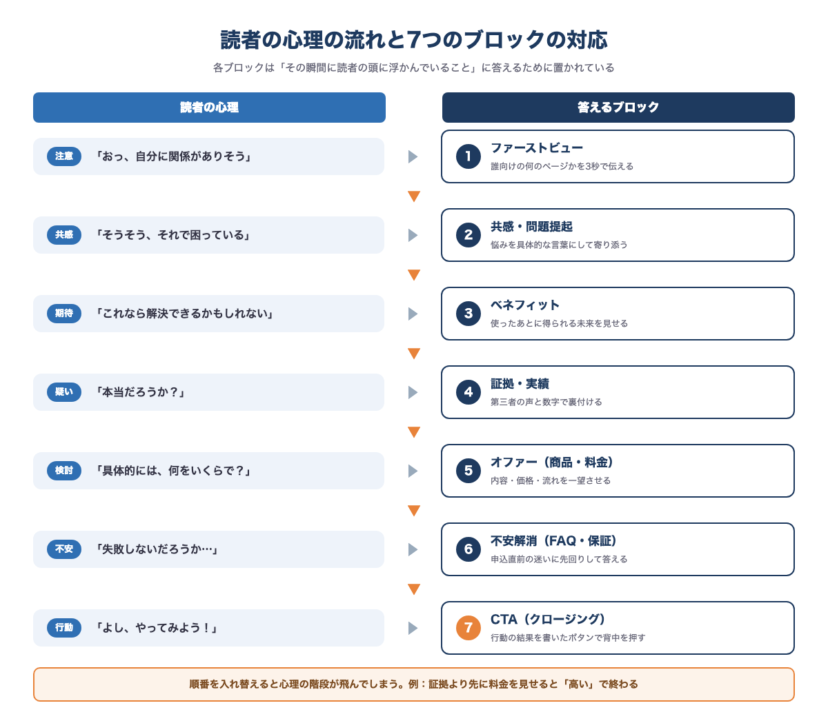 読者の心理が注意から行動へ階段状に変化する流れと7つのブロックの対応図
