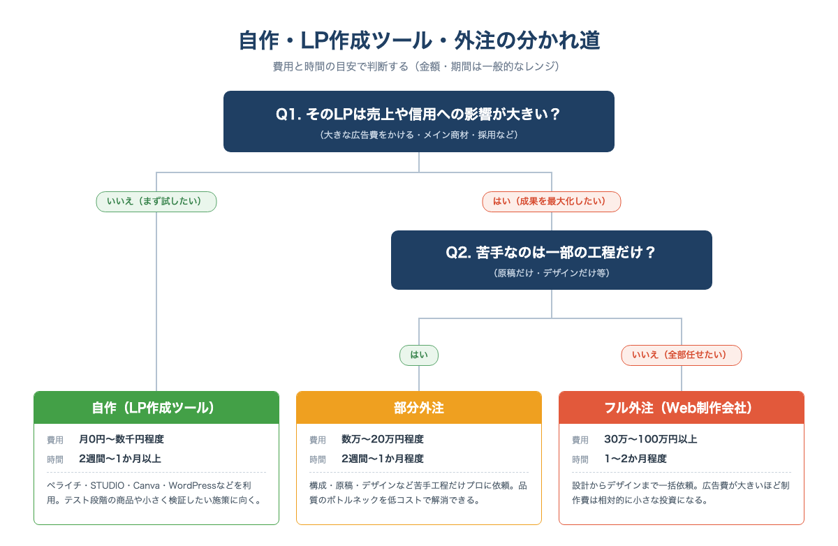 自作・LP作成ツール・外注の分かれ道を費用と時間の目安で示したフローチャート図