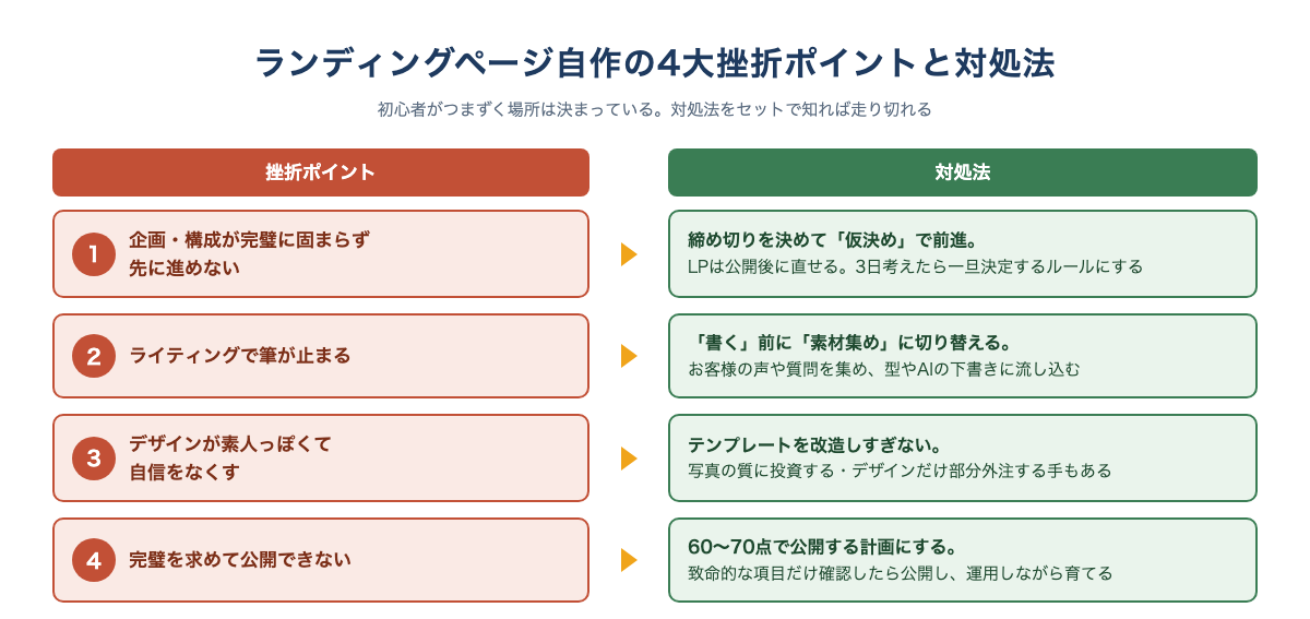 ランディングページ自作の4大挫折ポイントと対処法を対で整理した図