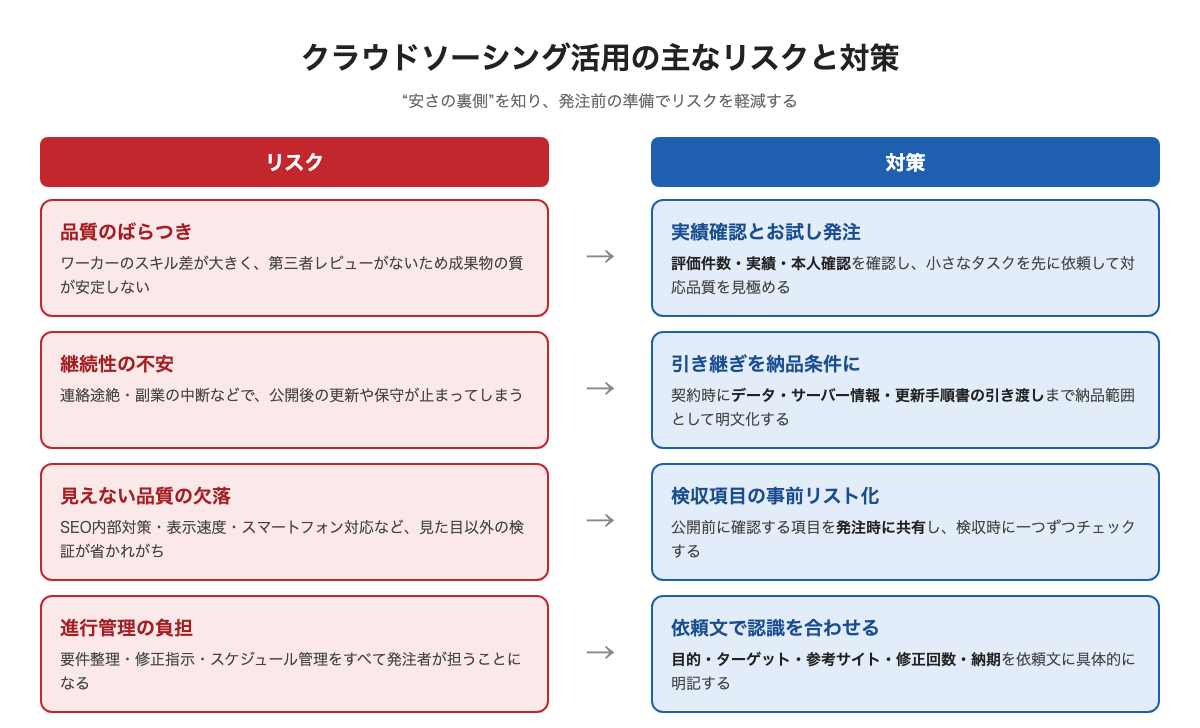 クラウドソーシングでのWeb制作に潜む品質・継続性・進行管理のリスクとそれぞれの対策を整理した図