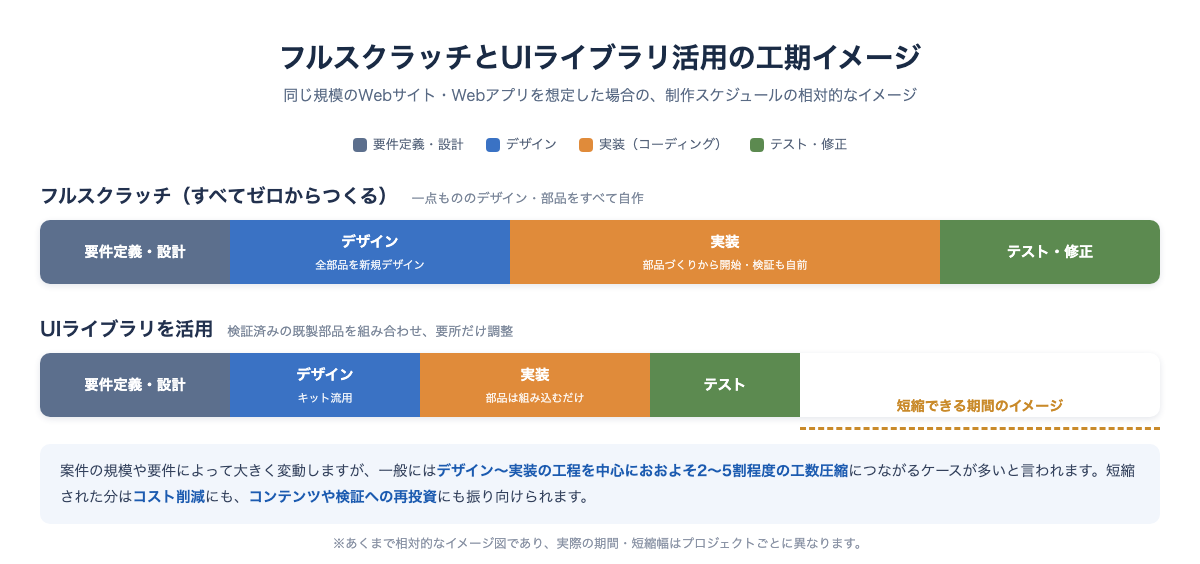 フルスクラッチ開発とUIライブラリ活用開発の工期を、要件定義・デザイン・実装・テストの工程別に比較したタイムラインのイメージ図