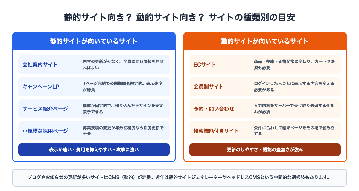 静的サイトに向く会社案内サイトやLPと、動的サイトに向くECサイトや会員制サイトを左右に並べて比較した対応図