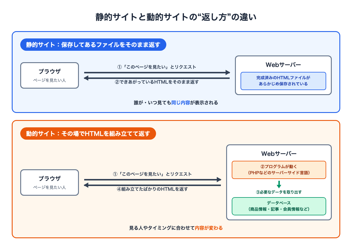 静的サイトはサーバーが保存済みのHTMLをそのまま返し、動的サイトはプログラムがデータベースを参照してHTMLを組み立てて返すことを対比した仕組み図