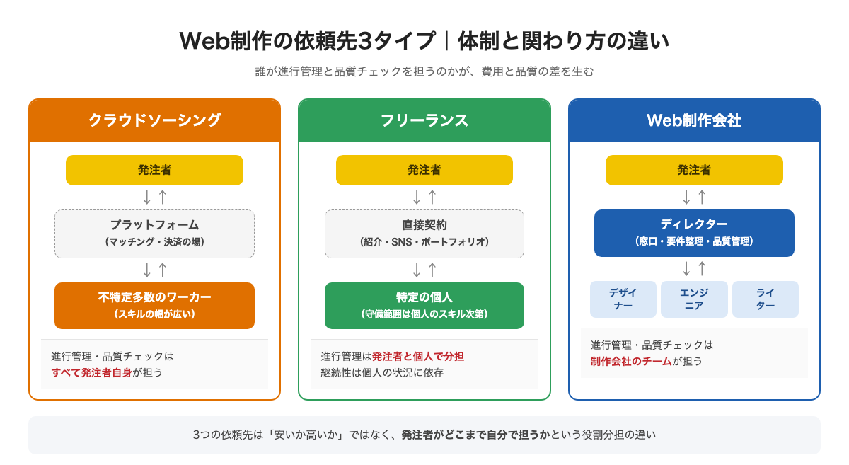 クラウドソーシング・フリーランス・Web制作会社の体制と発注者との関わり方を比較した構造図