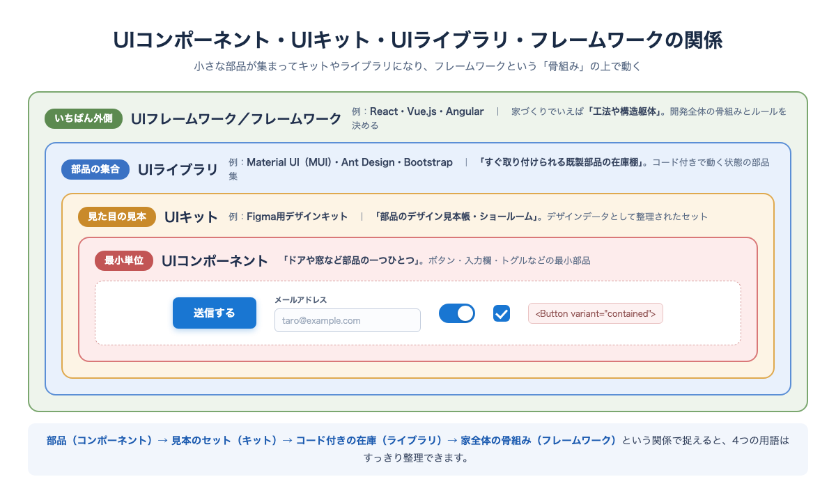 UIコンポーネント・UIキット・UIライブラリ・UIフレームワークの包含関係を、実際のUI部品の見た目とともに示したレイヤー構造図