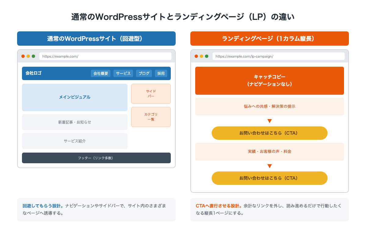 通常のWordPressサイトとランディングページの構造の違いを対比した図。左は2カラムでナビゲーションやサイドバーがあり回遊型、右は1カラム縦長でCTAボタンに直行する構成