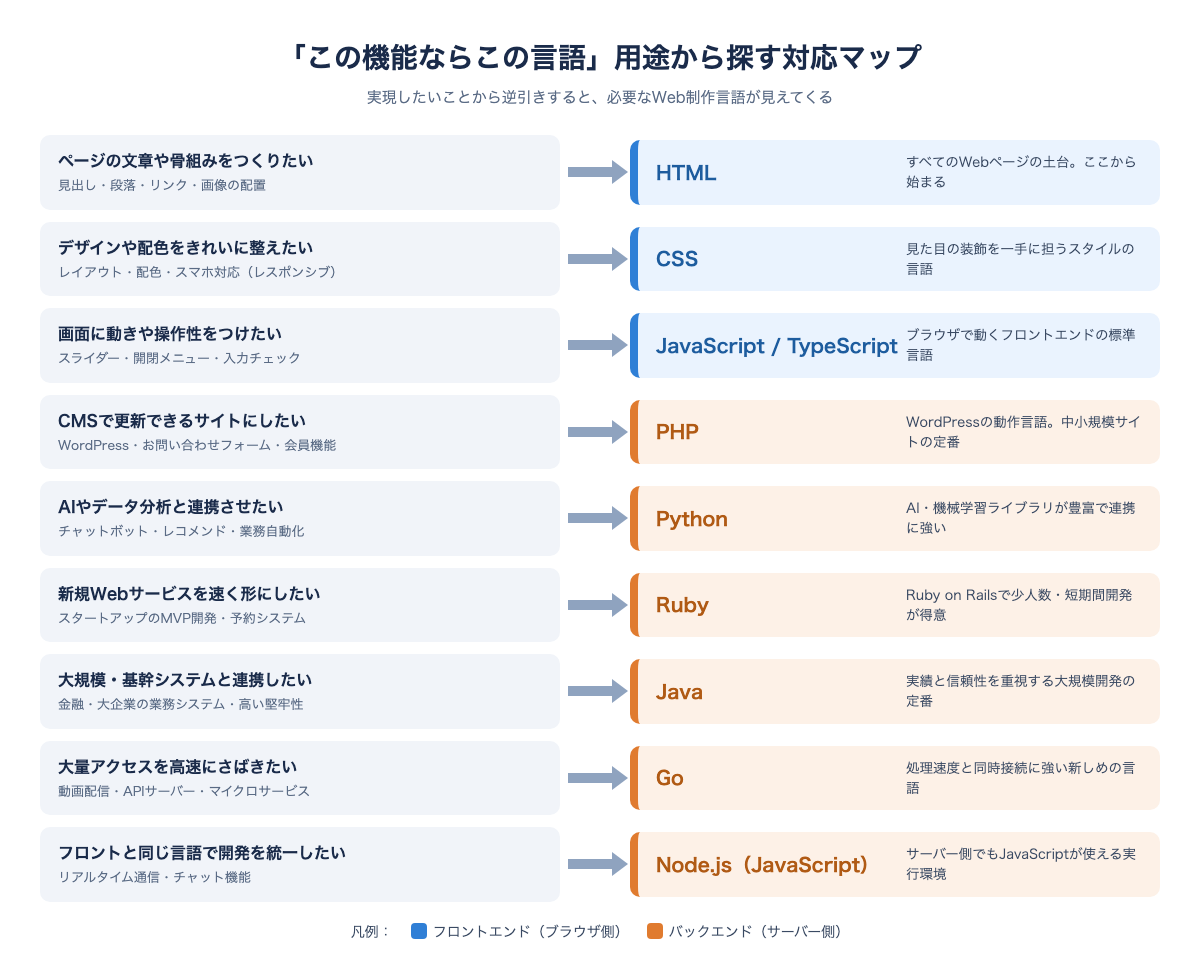 実現したい機能からWeb制作言語を逆引きできる用途と言語の対応マップ