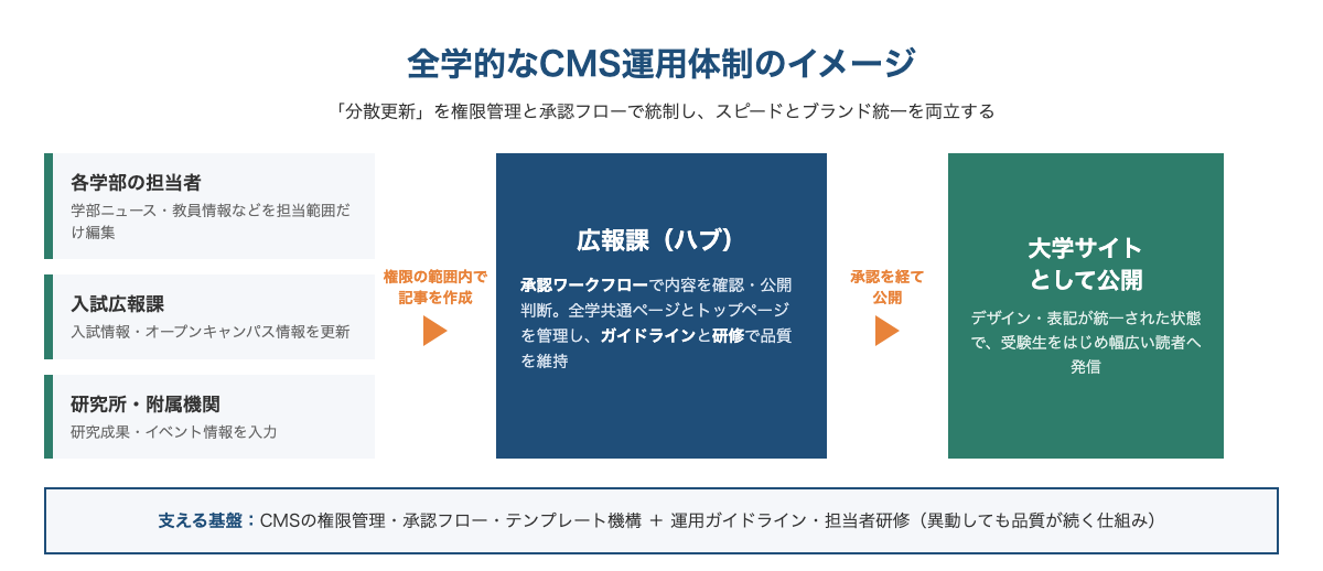 大学サイトの全学的なCMS運用体制の例。広報課をハブに、各学部・部署の担当者が権限管理と承認フローのもとで分散更新する構造図