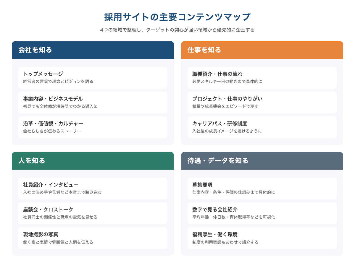 採用サイトの主要コンテンツを会社・仕事・人・待遇データの4領域に整理したコンテンツマップ