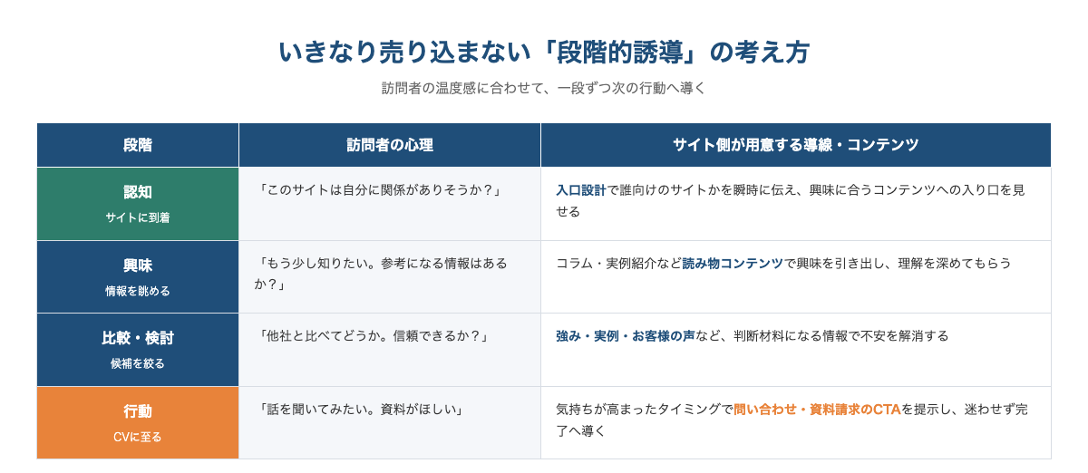 いきなり売り込まない段階的誘導の考え方（認知・興味・比較検討・行動の各段階と訪問者心理、用意すべき導線の対応表）