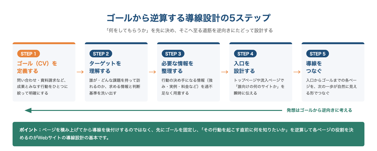 ゴールから逆算する導線設計の5ステップ（ゴール定義からターゲット理解、情報整理、入口設計、導線接続まで）