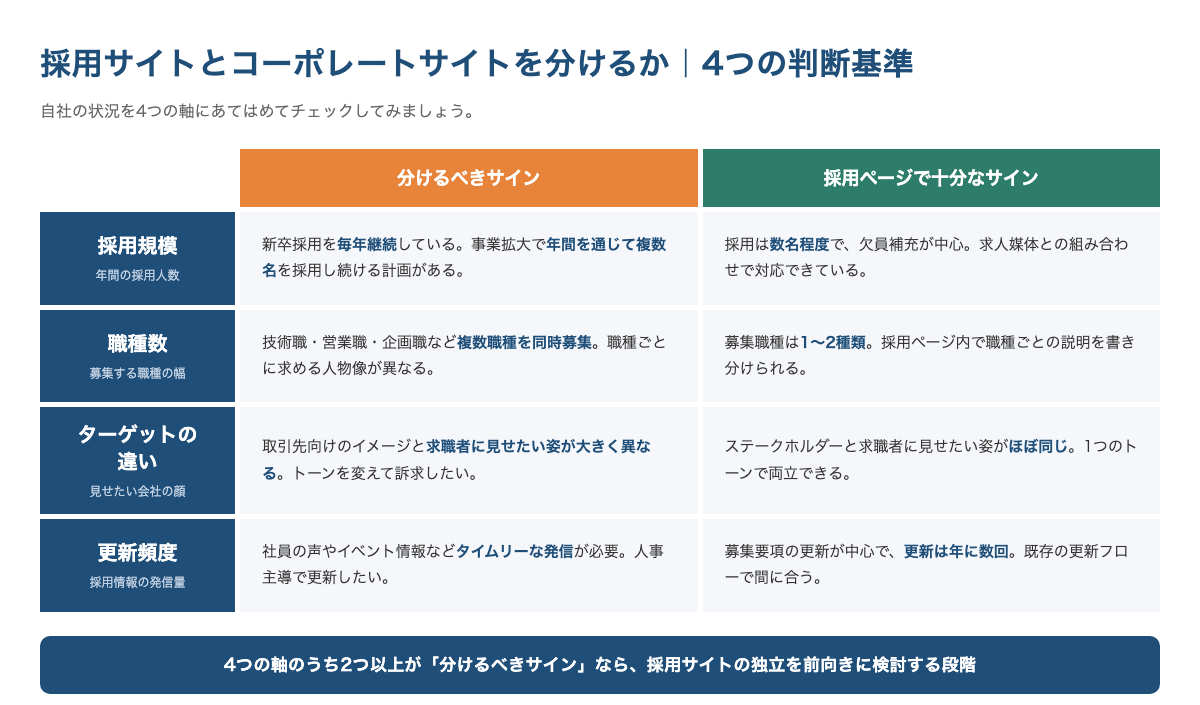 採用サイトとコーポレートサイトを分けるか判断する4つの基準マトリクス
