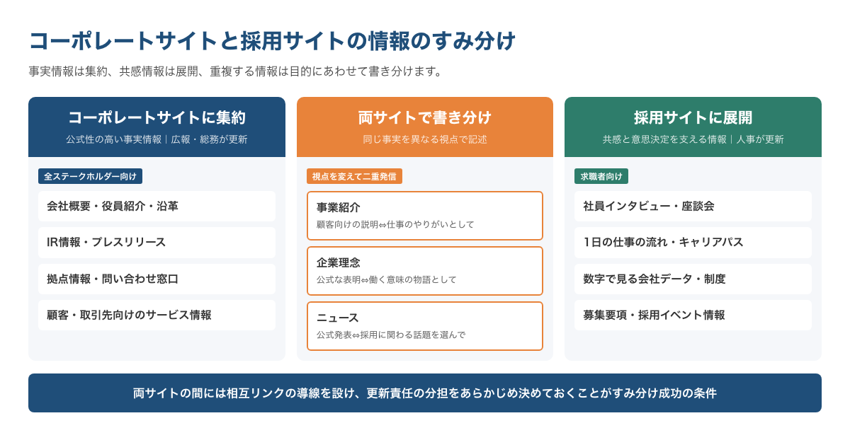 コーポレートサイトと採用サイトの情報のすみ分けを示す整理図