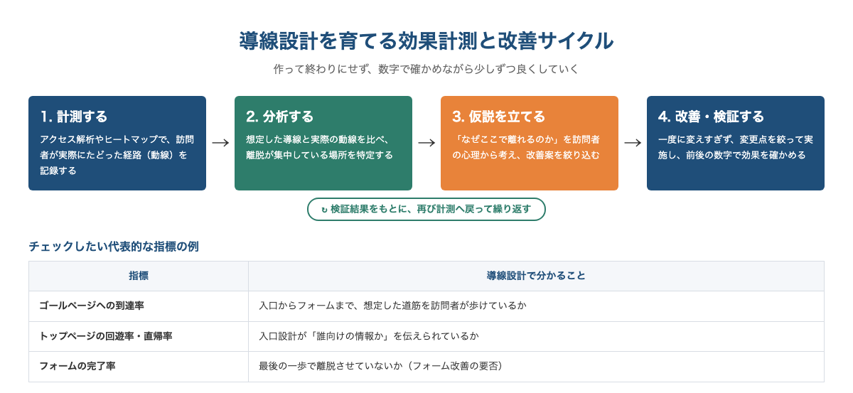 導線設計を育てる効果計測と改善サイクル（計測・分析・仮説・改善検証の4ステップと、到達率・回遊率・フォーム完了率などの指標例）