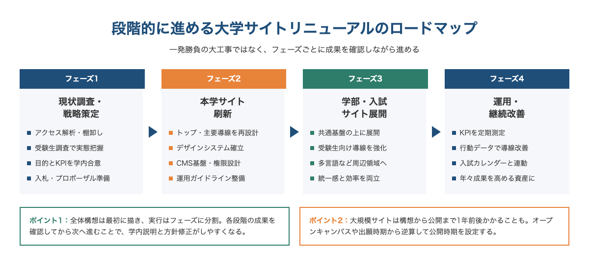 大学サイトリニューアルを段階的に進めるロードマップ。現状調査・戦略策定から本学サイト刷新、学部・入試サイト展開、運用改善までの流れ