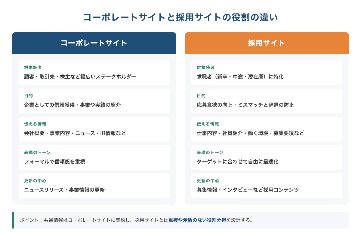 コーポレートサイトと採用サイトの役割の違いを対象読者・目的・情報・トーン・更新頻度で比較した図