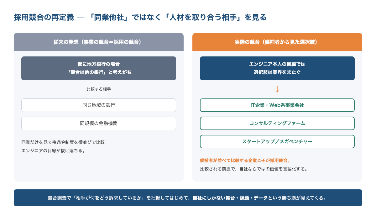 採用競合の再定義を示す比較図。従来の発想では同業他社を競合と考えるが、実際には候補者から見たIT企業やコンサルティングファームなど業界をまたぐ選択肢が採用競合になることを示している