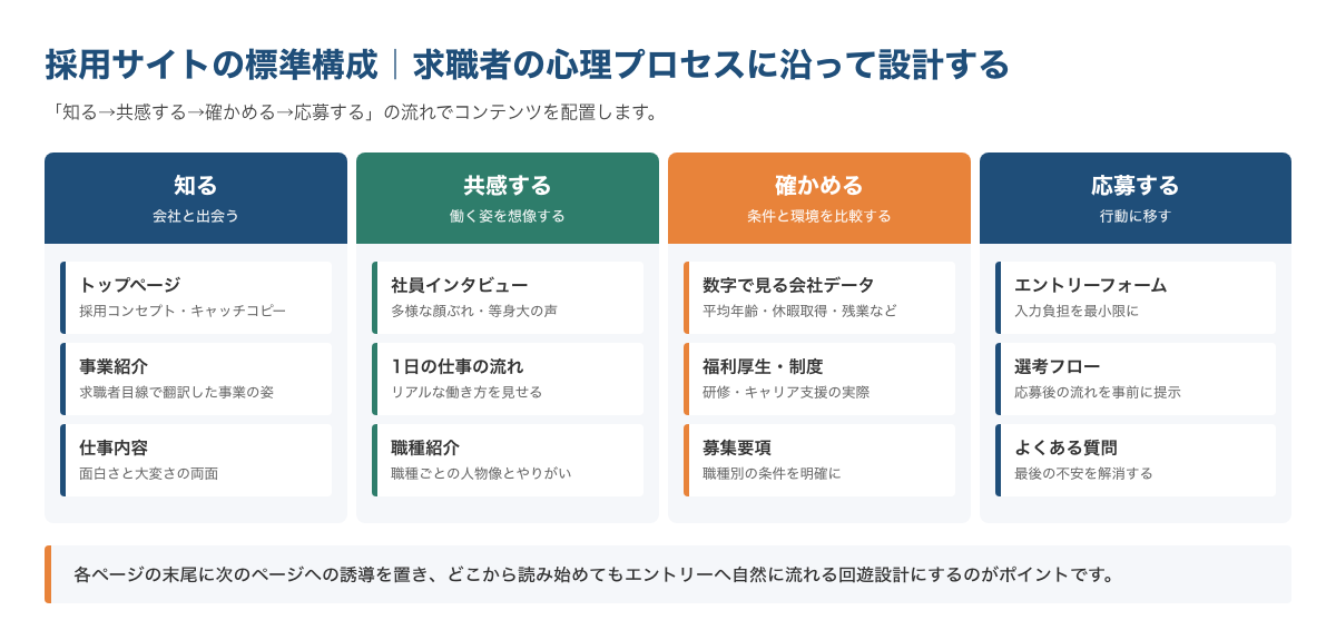 求職者の心理プロセスに沿った採用サイトの標準構成図