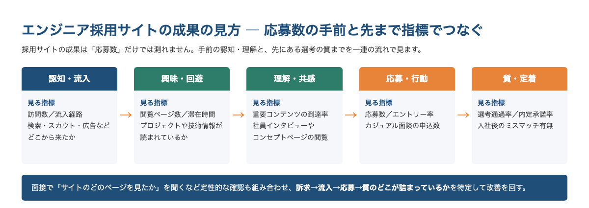 エンジニア採用サイトの成果指標を認知・流入、興味・回遊、理解・共感、応募・行動、質・定着の5段階の流れで整理した図