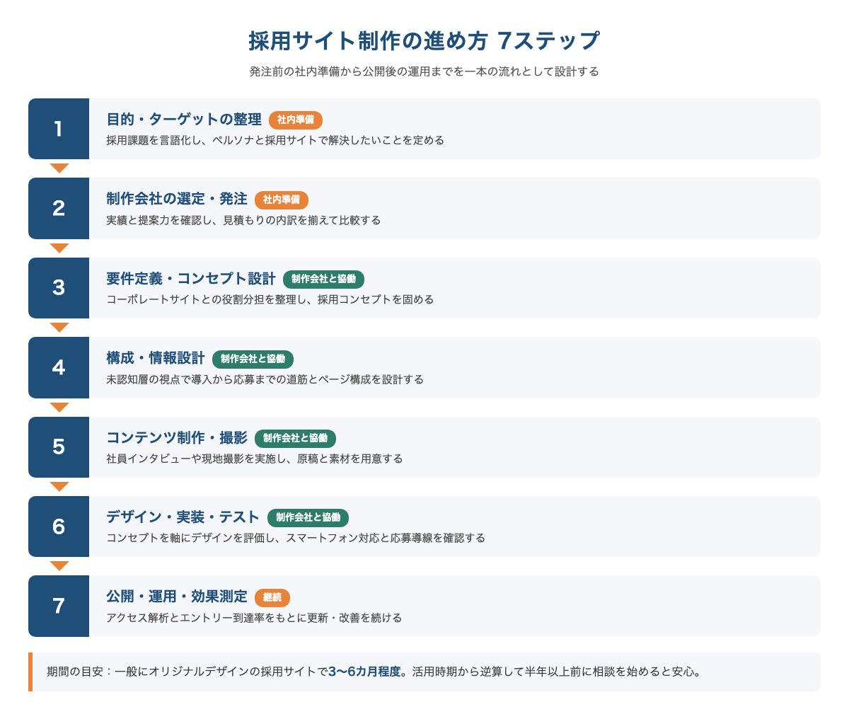 採用サイト制作の進め方を目的整理から公開・運用までの7ステップで示したフロー図