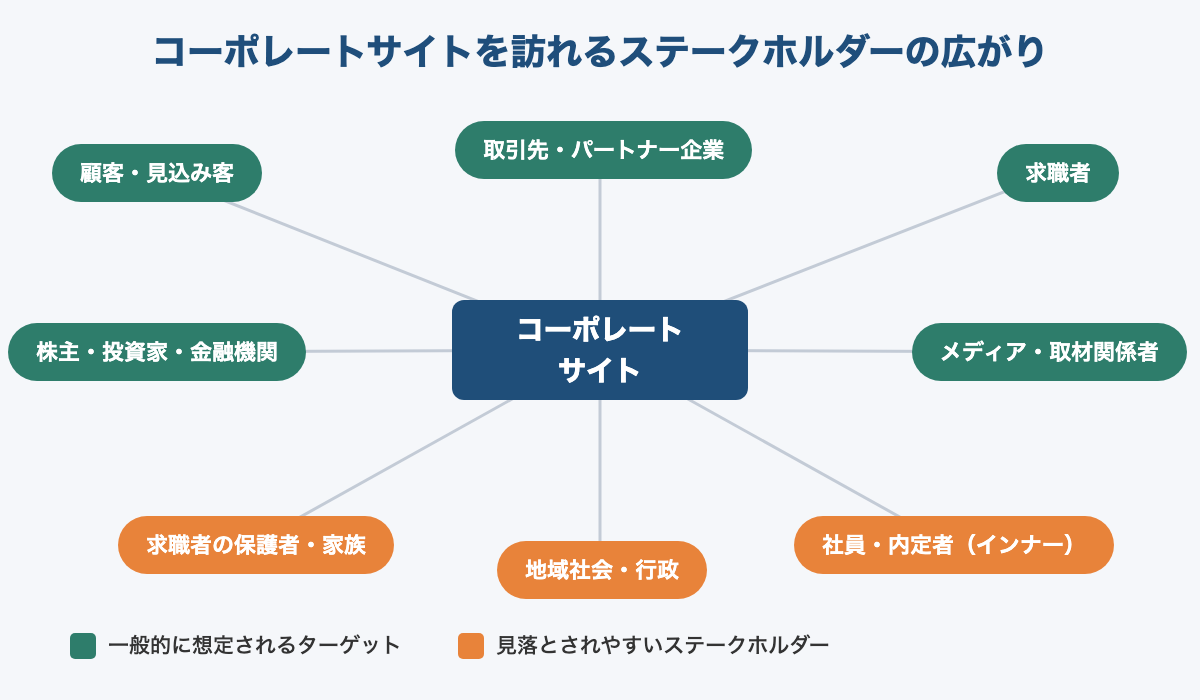 コーポレートサイトを訪れるステークホルダーの広がりを示すマップ