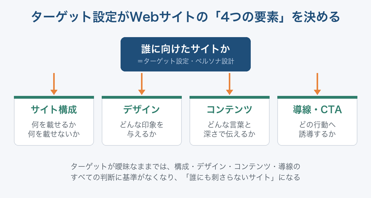 ターゲット設定がWebサイトの4つの要素を決める図解