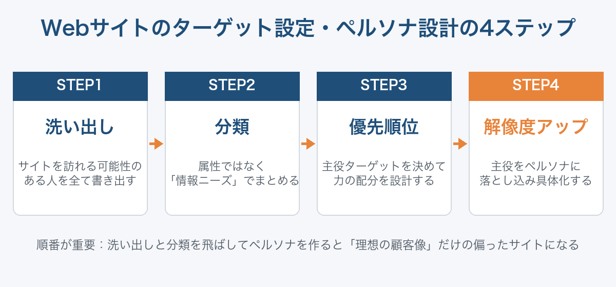 Webサイトのターゲット設定・ペルソナ設計の4ステップ