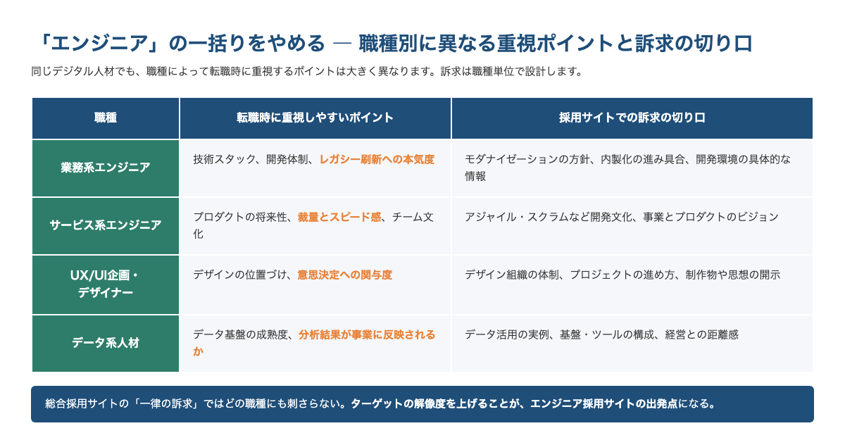 エンジニア・デジタル人材の職種別に異なる転職時の重視ポイントと採用サイトでの訴求の切り口を整理した表
