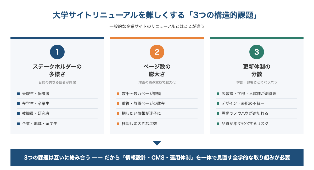 大学サイトリニューアルを難しくする3つの構造的課題(ステークホルダーの多様さ・ページ数の膨大さ・更新体制の分散)の整理図