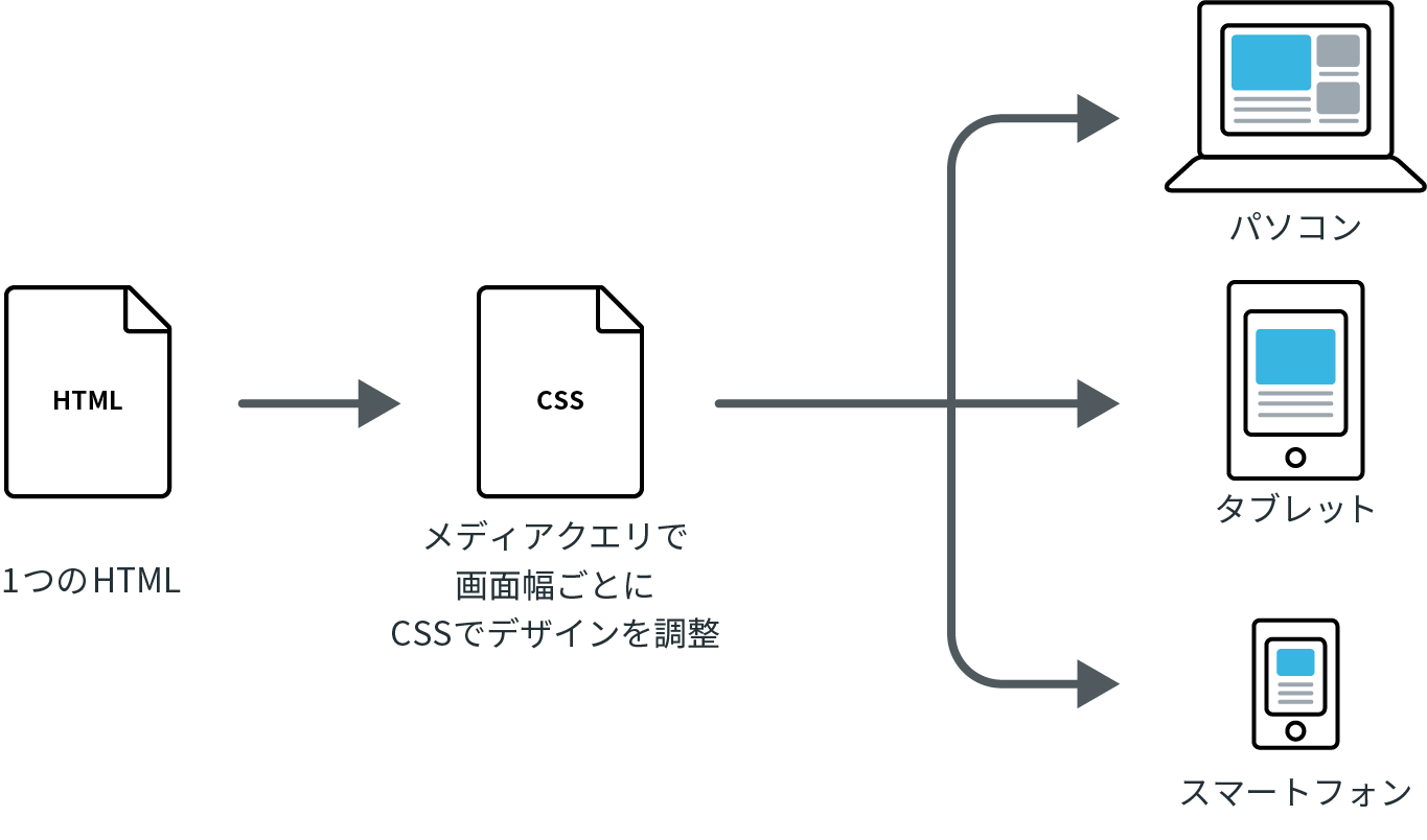 レスポンシブWebデザイン対応
