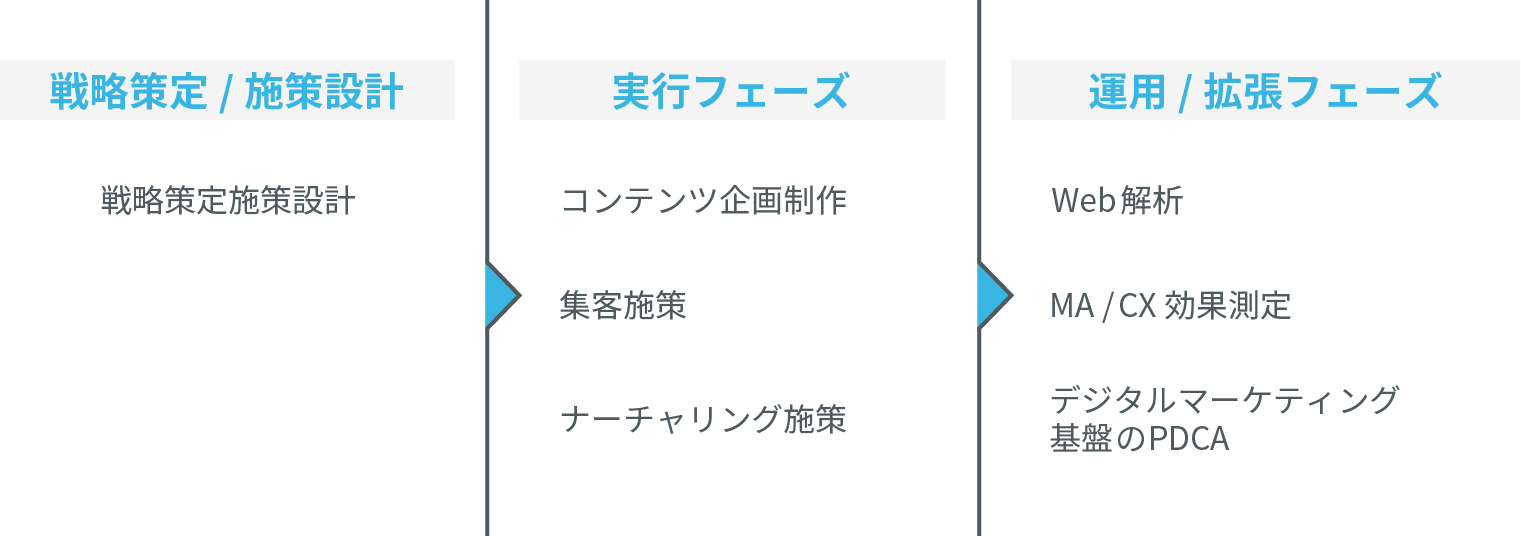 Webマーケティング戦略フロー