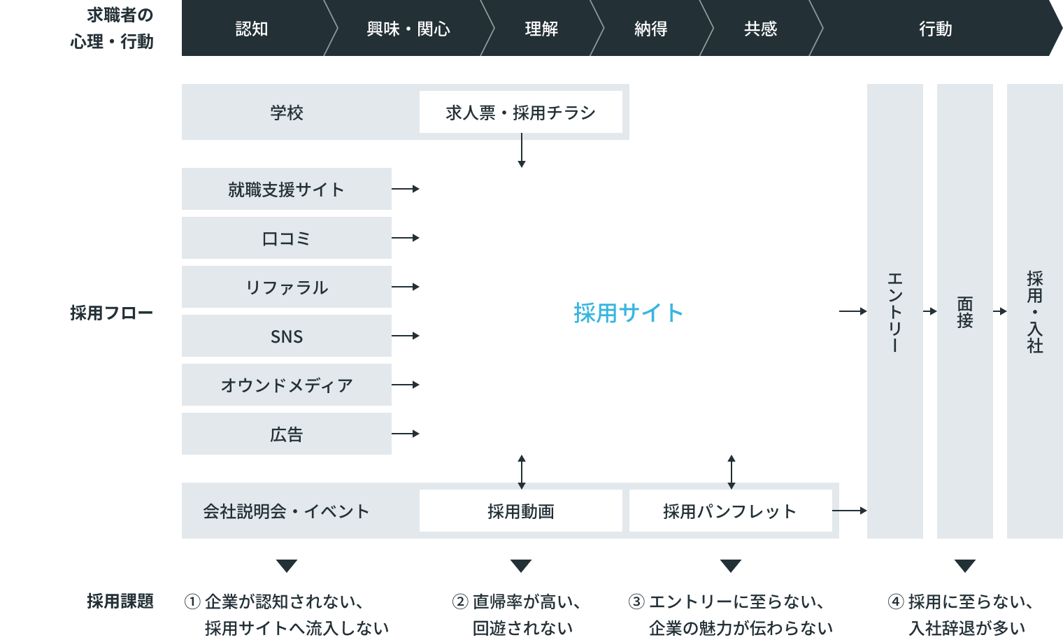 採用フロー