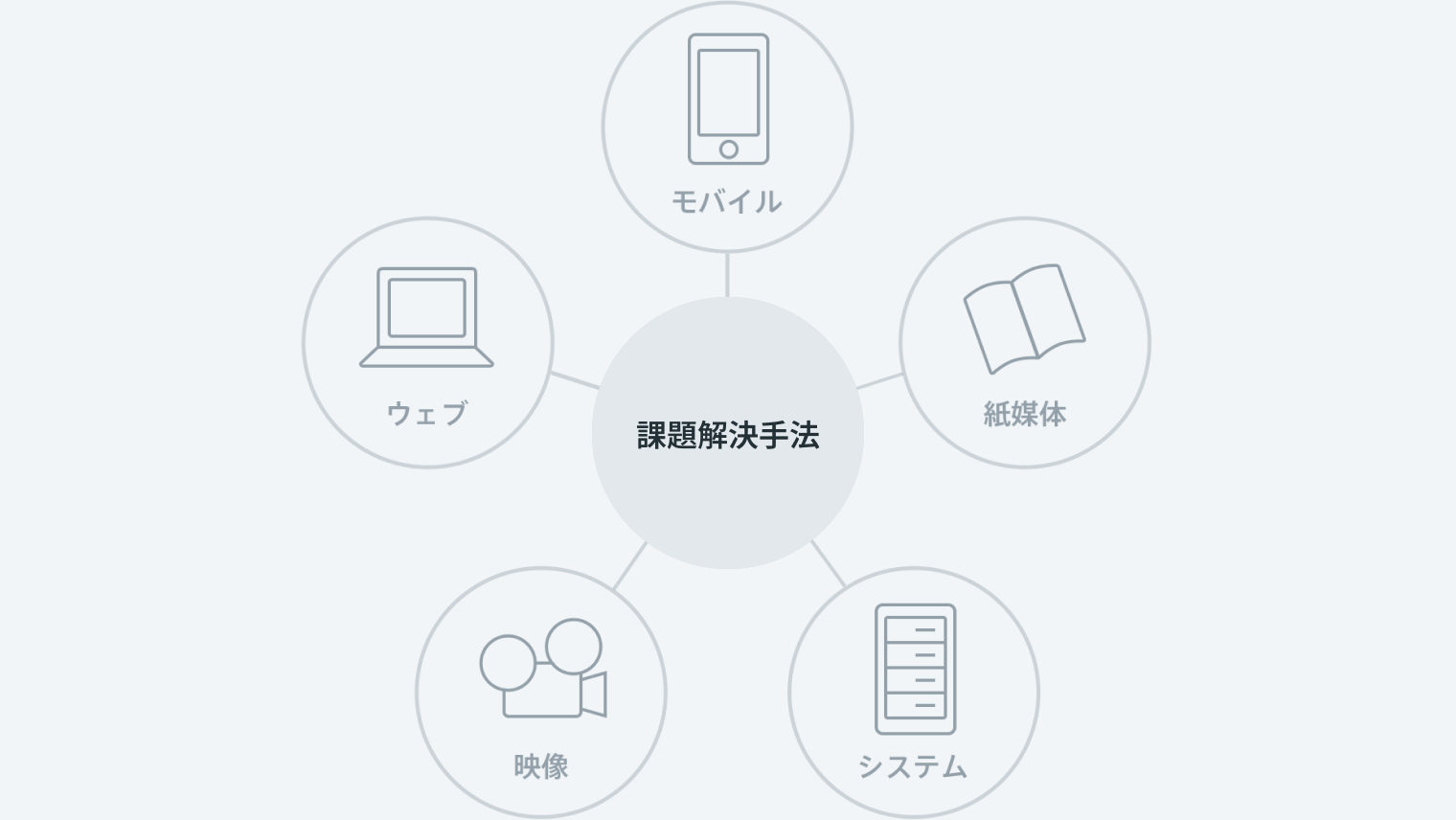 課題解決手法