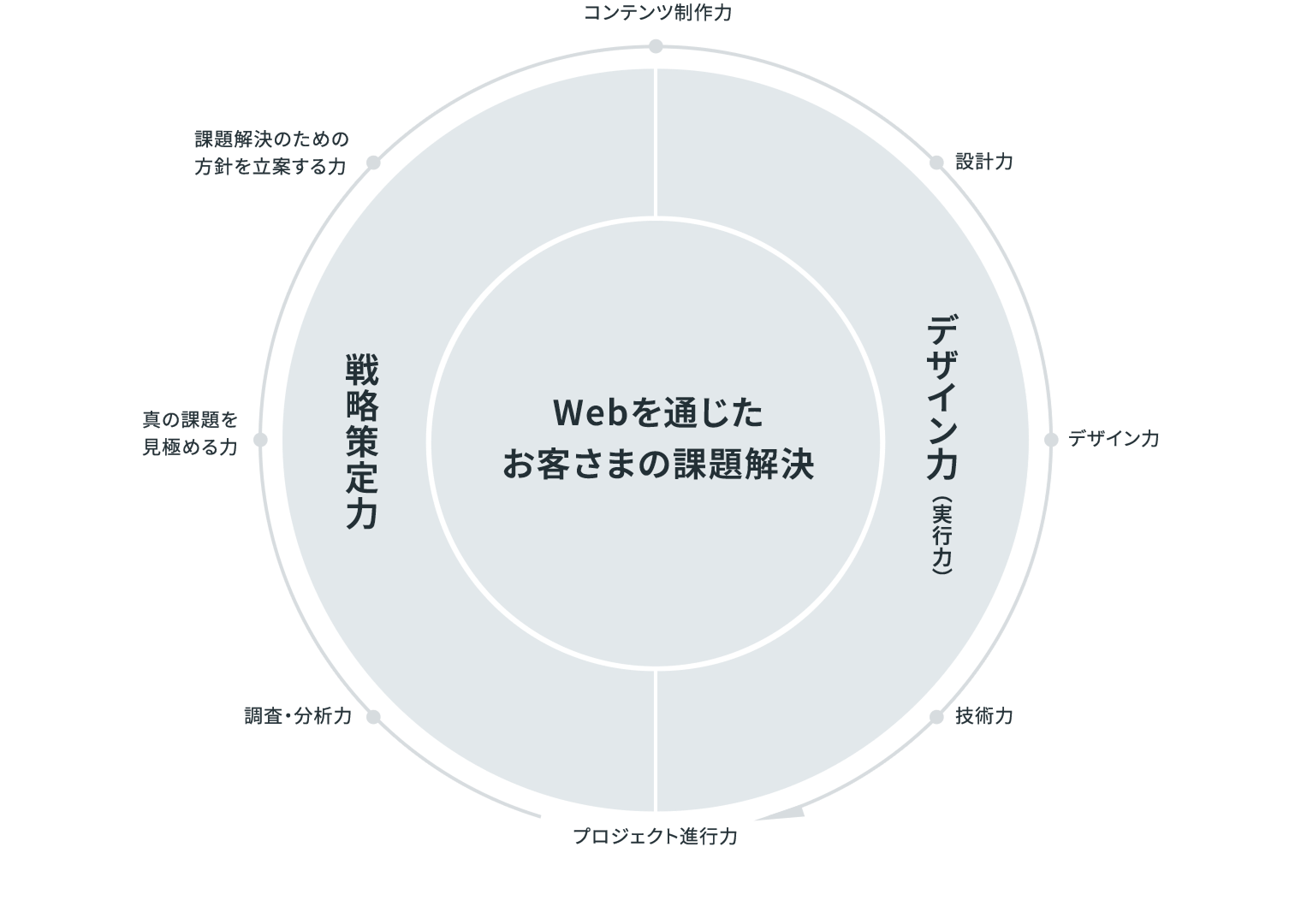 Webを通じたお客様の課題解決